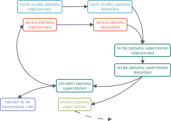 Životní cyklus záznamu